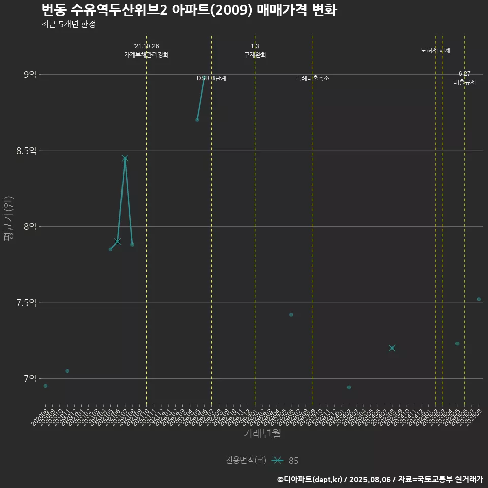 번동 수유역두산위브2 아파트(2009) 매매가격 변화