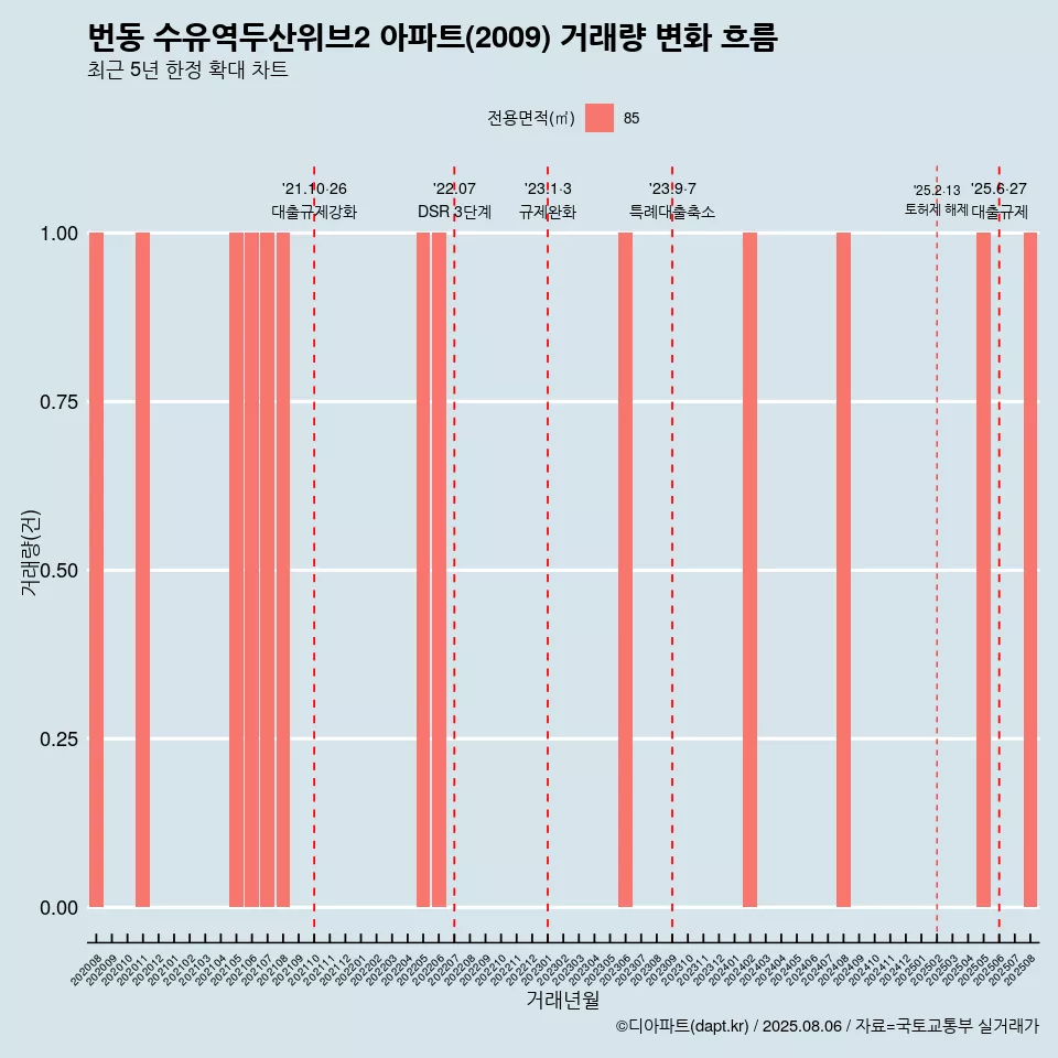 번동 수유역두산위브2 아파트(2009) 거래량 변화 흐름