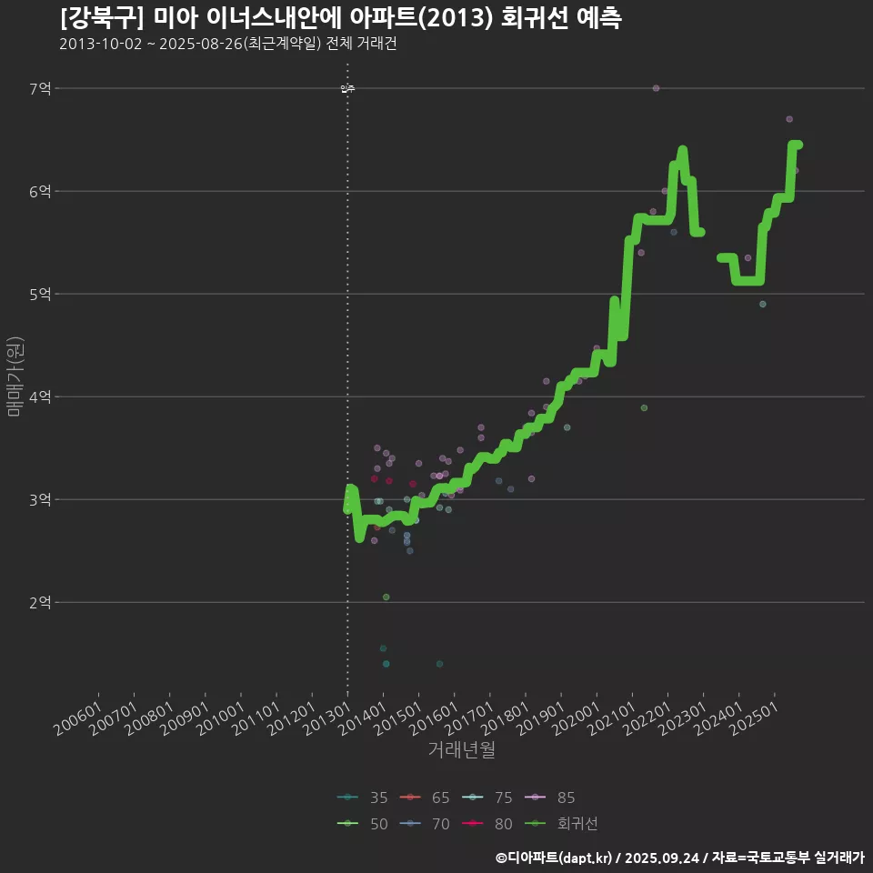 [강북구] 미아 이너스내안에 아파트(2013) 회귀선 예측