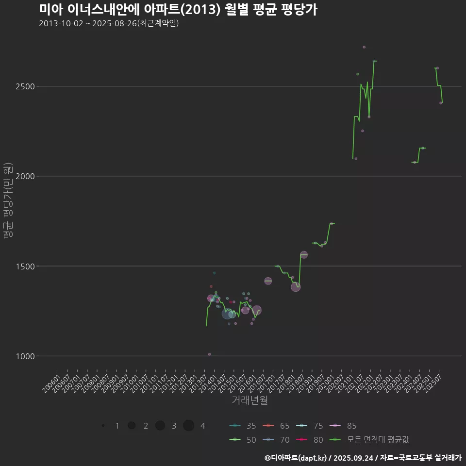 미아 이너스내안에 아파트(2013) 월별 평균 평당가