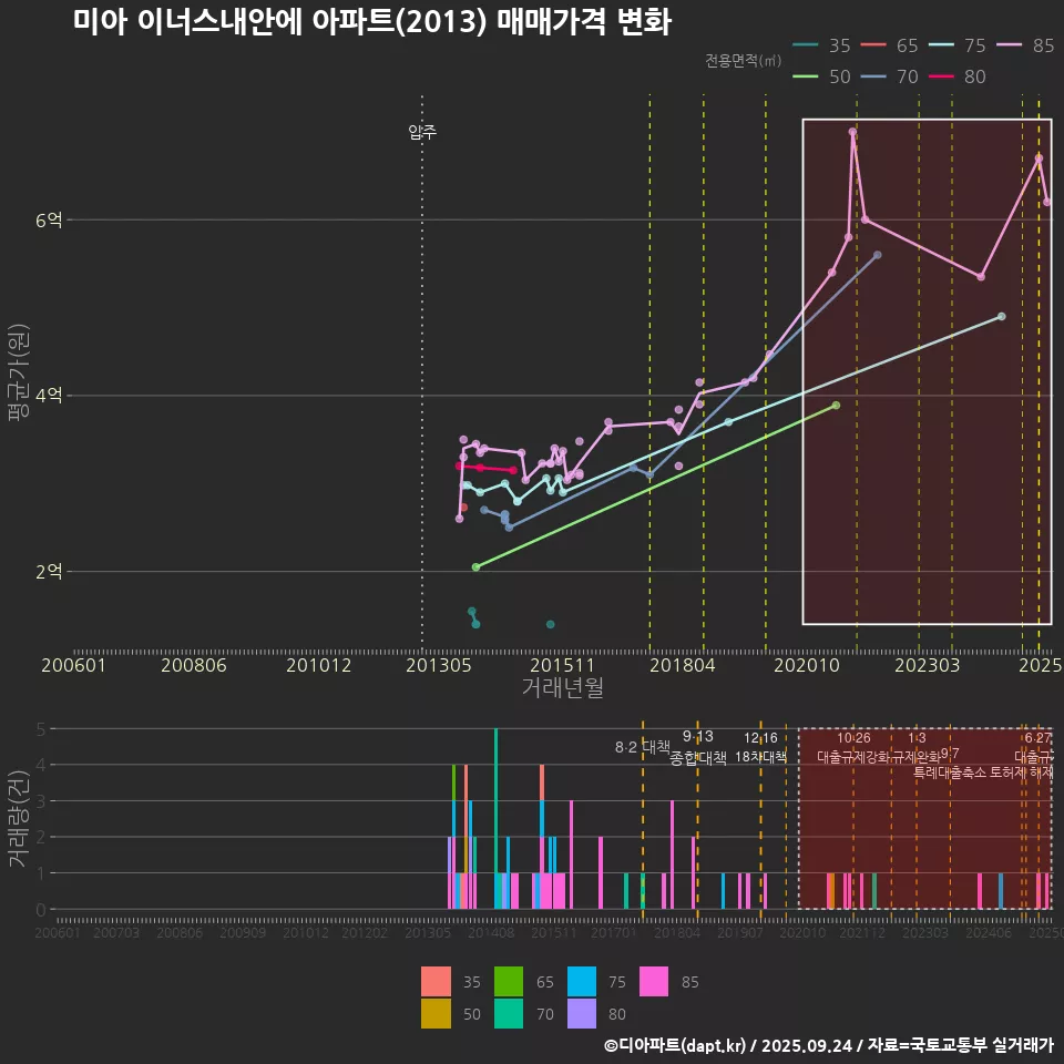 미아 이너스내안에 아파트(2013) 매매가격 변화