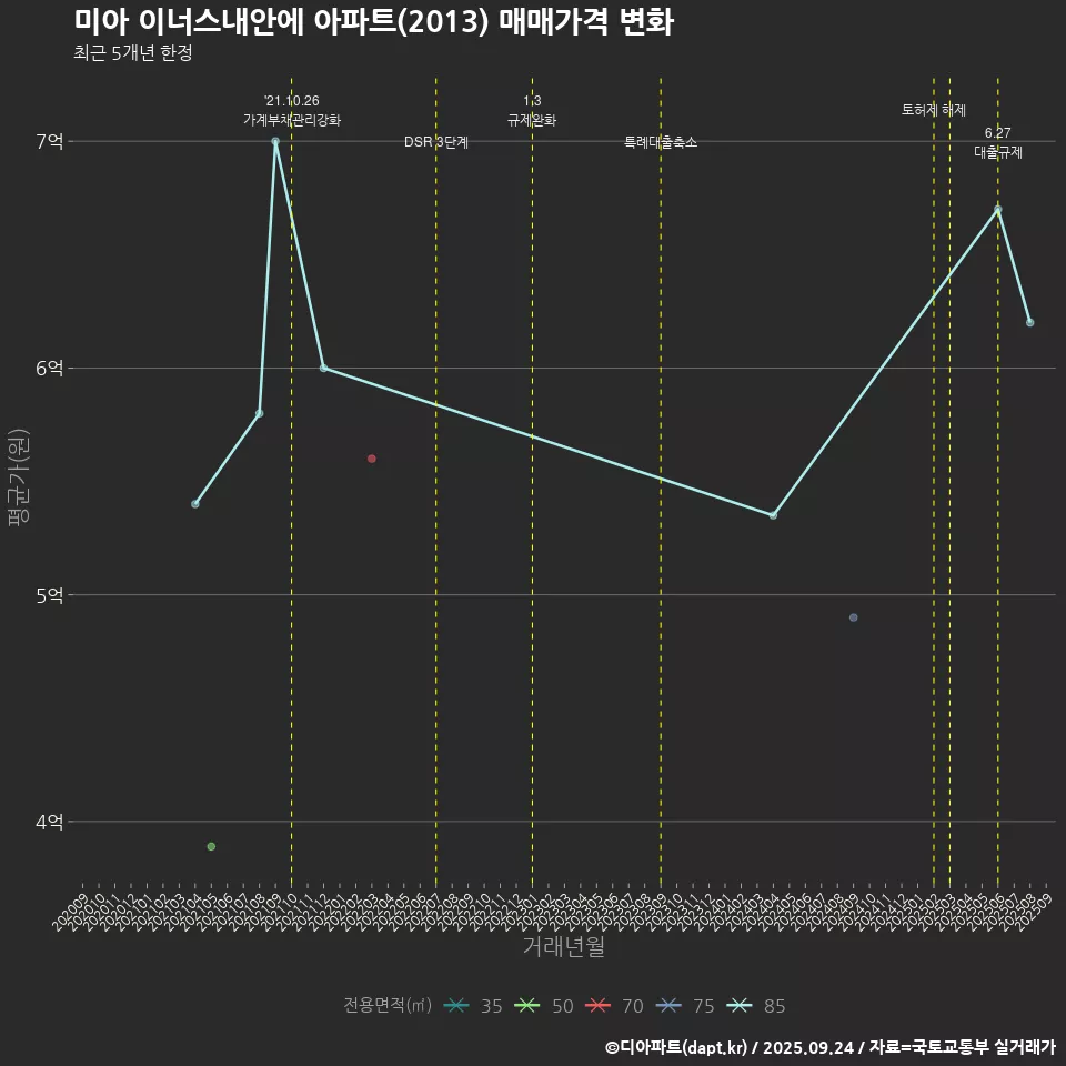 미아 이너스내안에 아파트(2013) 매매가격 변화
