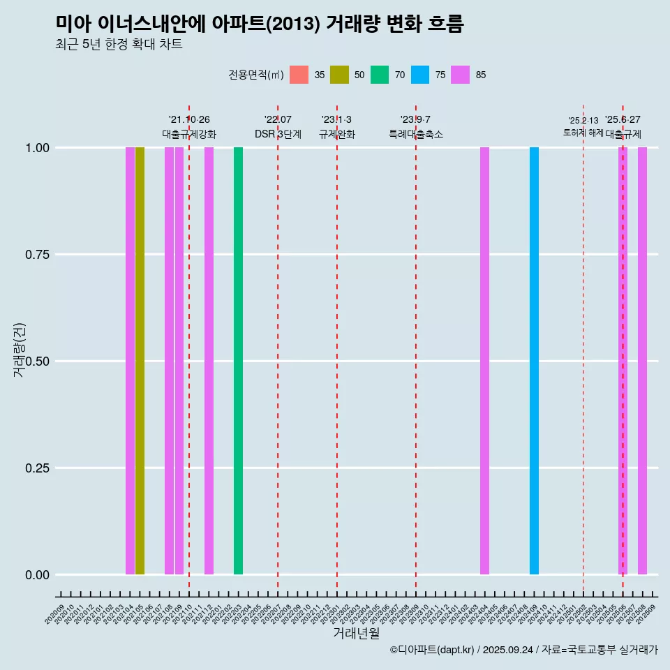 미아 이너스내안에 아파트(2013) 거래량 변화 흐름