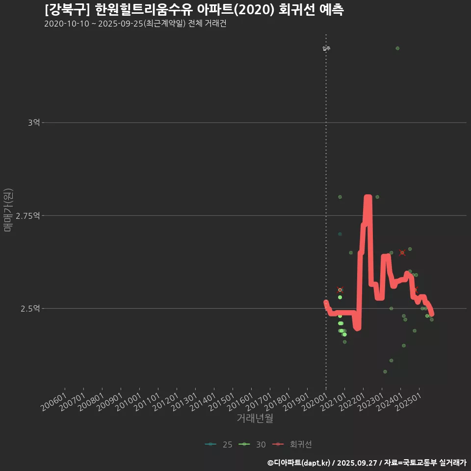 [강북구] 한원힐트리움수유 아파트(2020) 회귀선 예측