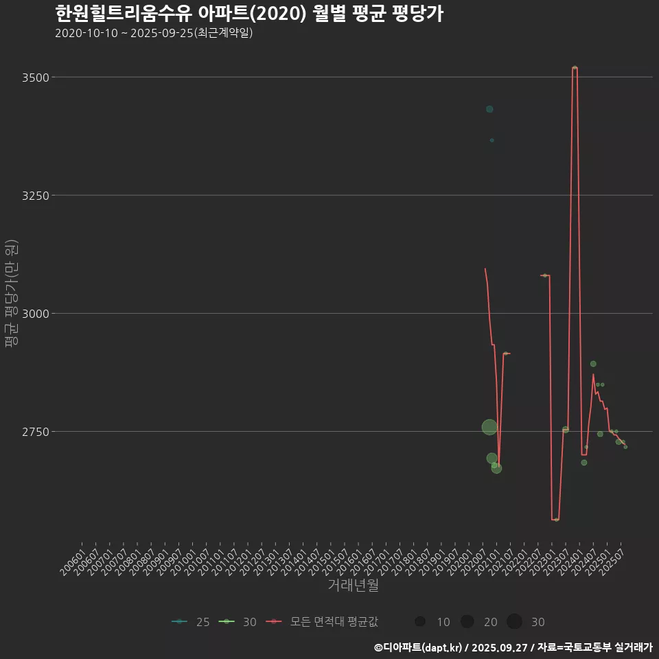 한원힐트리움수유 아파트(2020) 월별 평균 평당가