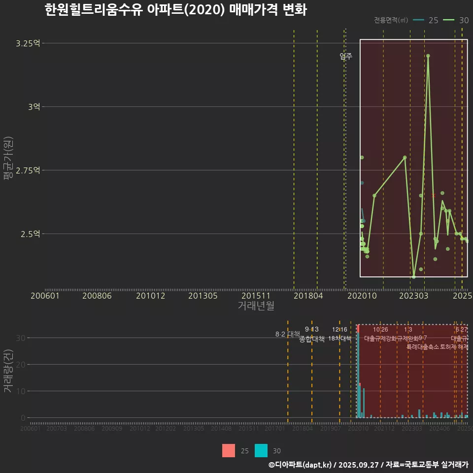 한원힐트리움수유 아파트(2020) 매매가격 변화