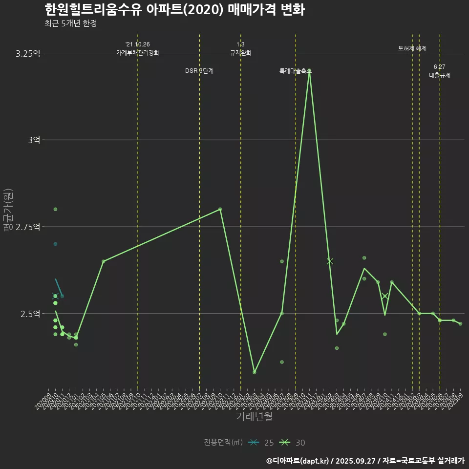 한원힐트리움수유 아파트(2020) 매매가격 변화