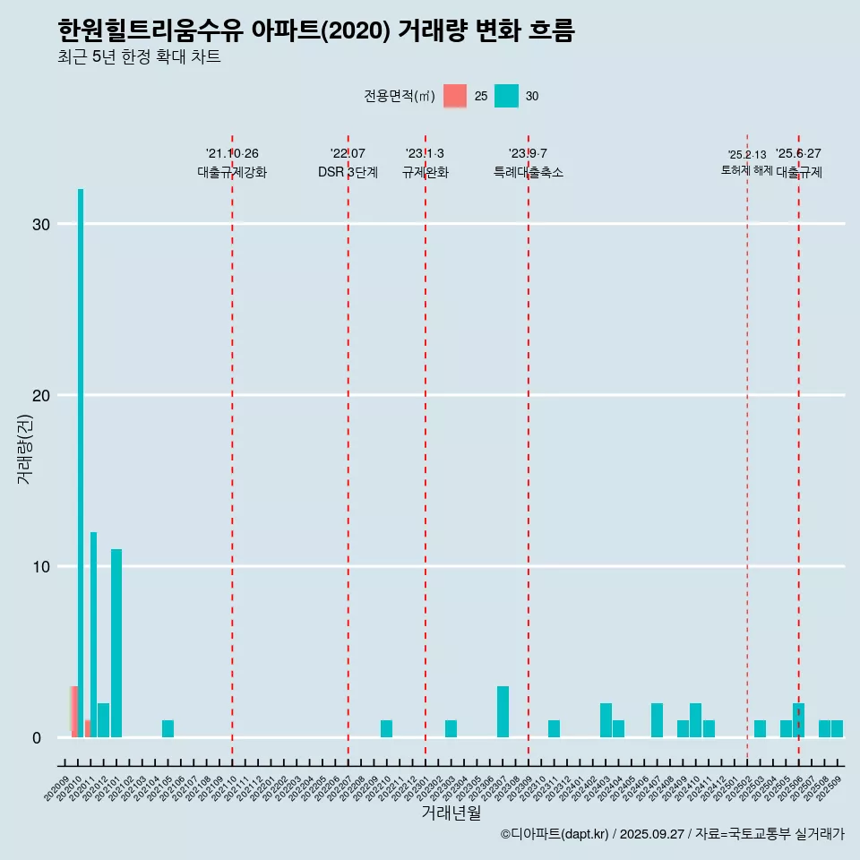 한원힐트리움수유 아파트(2020) 거래량 변화 흐름