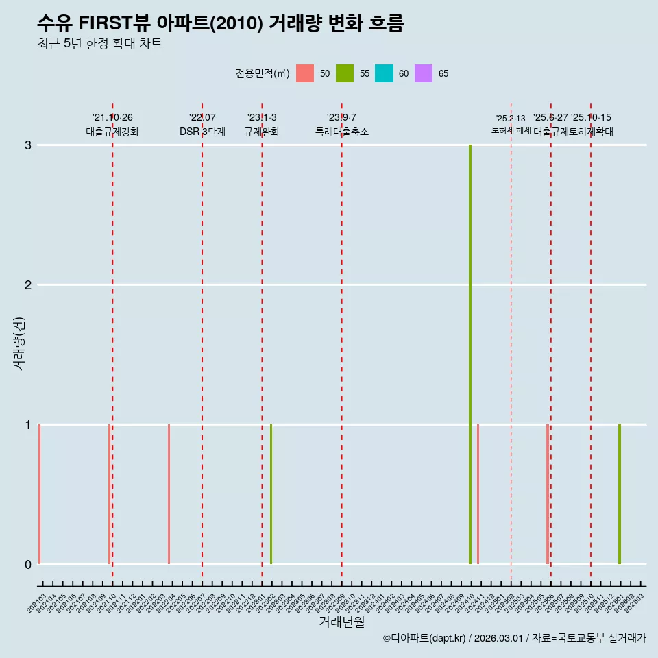 수유 FIRST뷰 아파트(2010) 거래량 변화 흐름