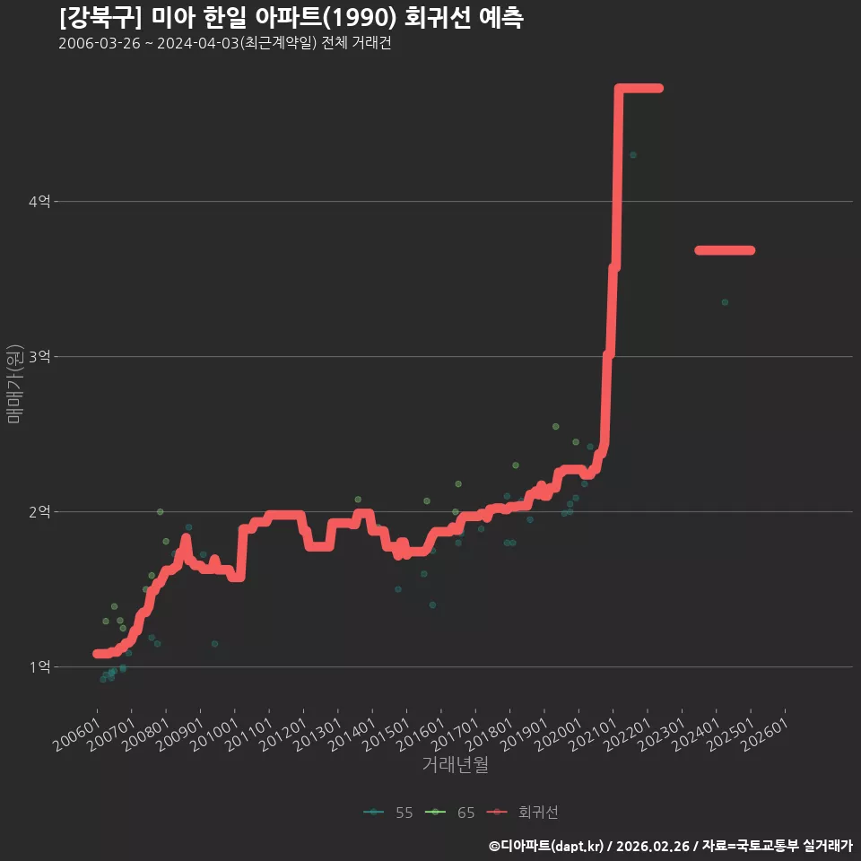 [강북구] 미아 한일 아파트(1990) 회귀선 예측