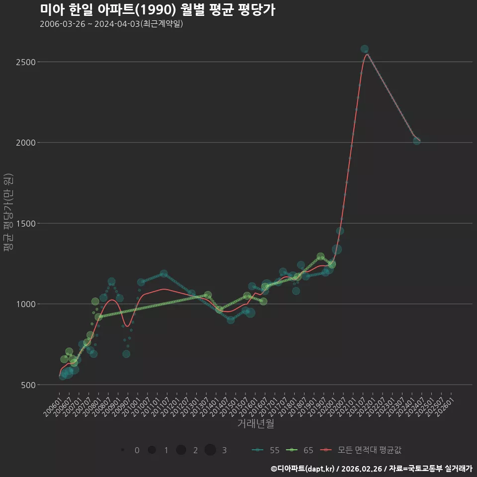 미아 한일 아파트(1990) 월별 평균 평당가