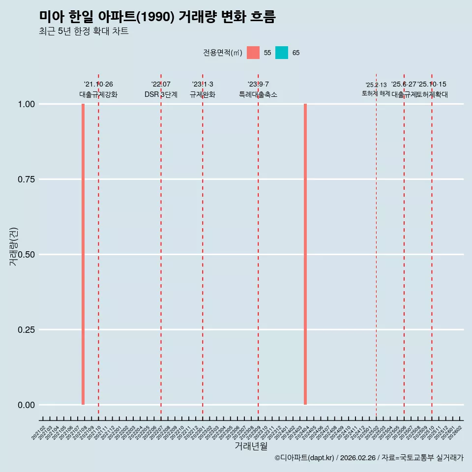 미아 한일 아파트(1990) 거래량 변화 흐름