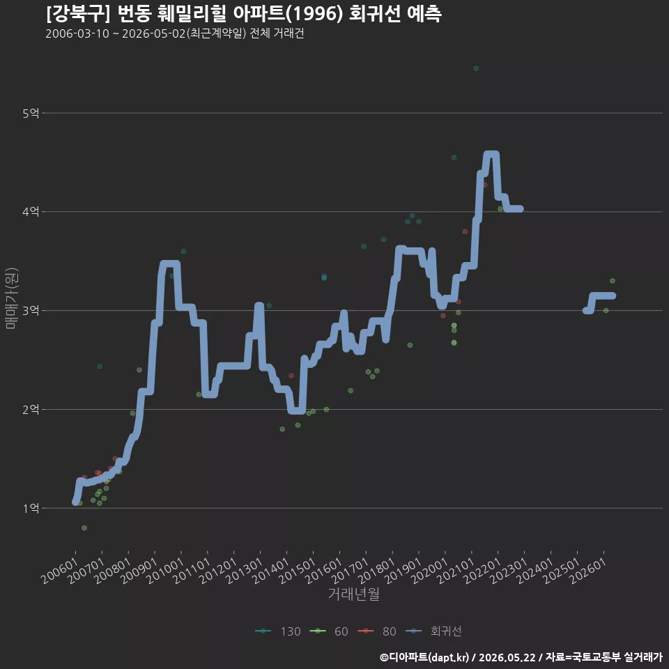 [강북구] 번동 훼밀리힐 아파트(1996) 회귀선 예측