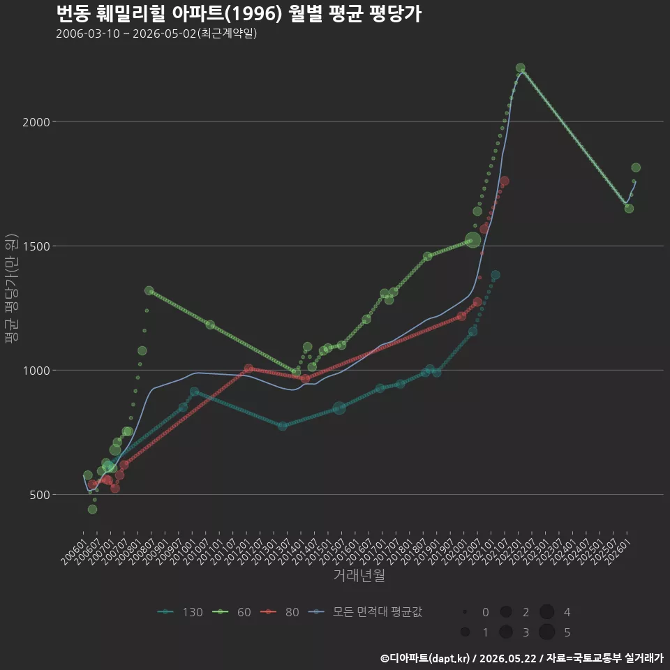번동 훼밀리힐 아파트(1996) 월별 평균 평당가