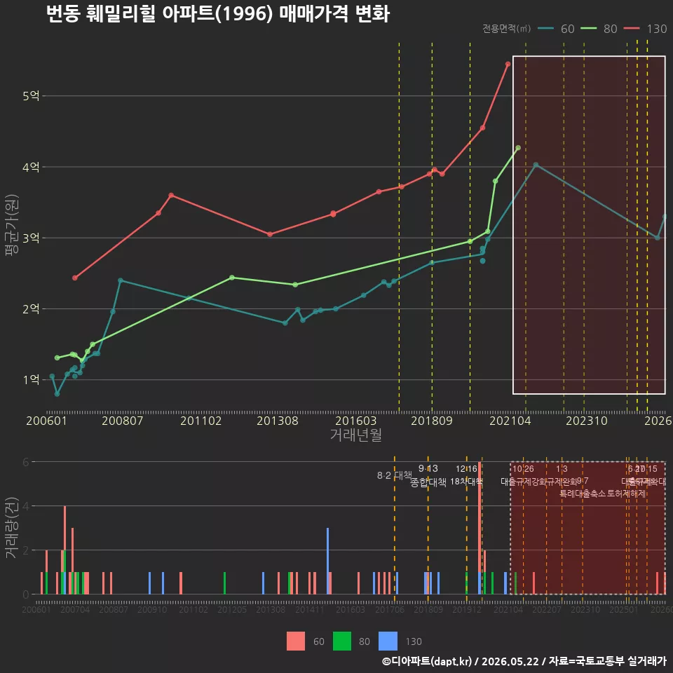 번동 훼밀리힐 아파트(1996) 매매가격 변화