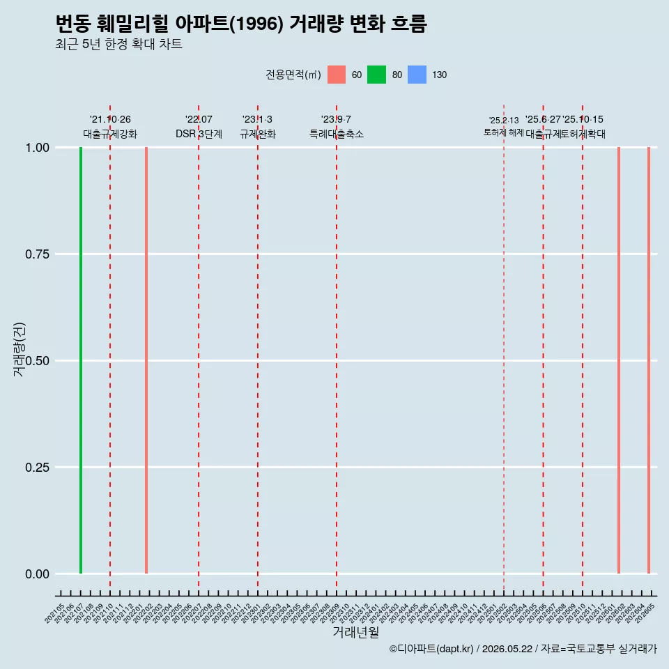 번동 훼밀리힐 아파트(1996) 거래량 변화 흐름