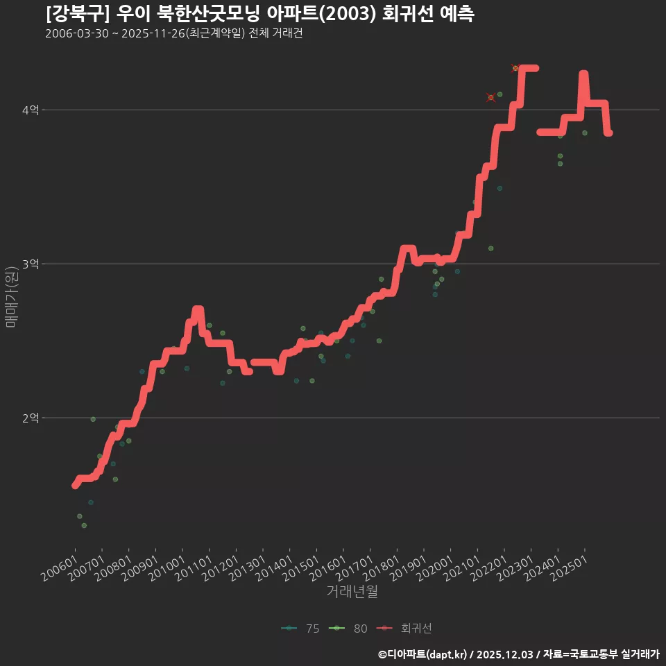 [강북구] 우이 북한산굿모닝 아파트(2003) 회귀선 예측