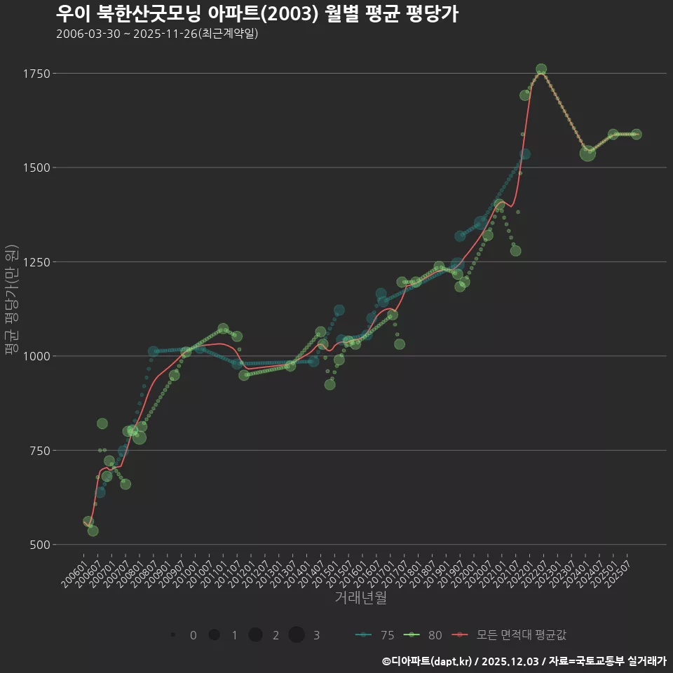 우이 북한산굿모닝 아파트(2003) 월별 평균 평당가