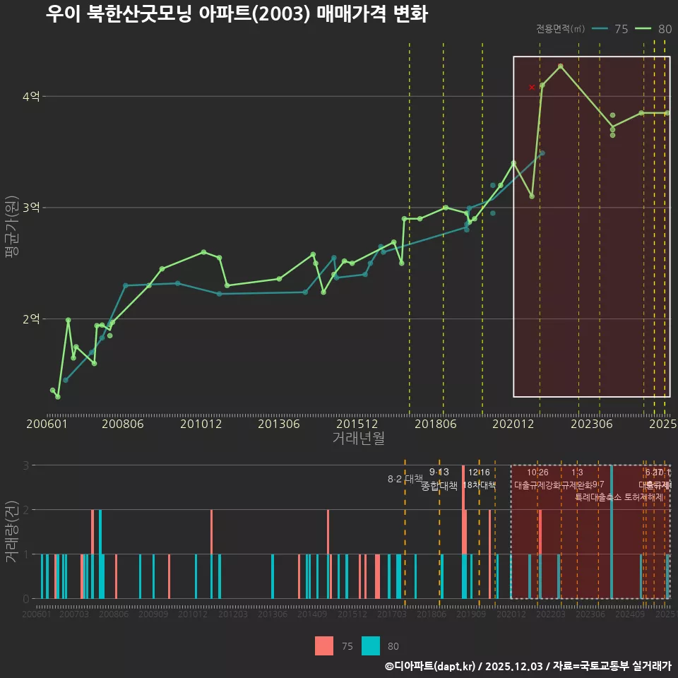 우이 북한산굿모닝 아파트(2003) 매매가격 변화