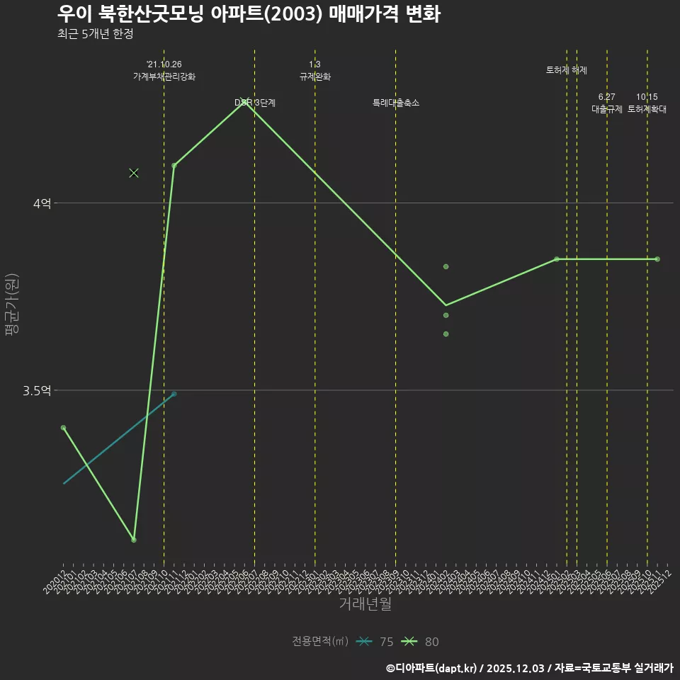 우이 북한산굿모닝 아파트(2003) 매매가격 변화