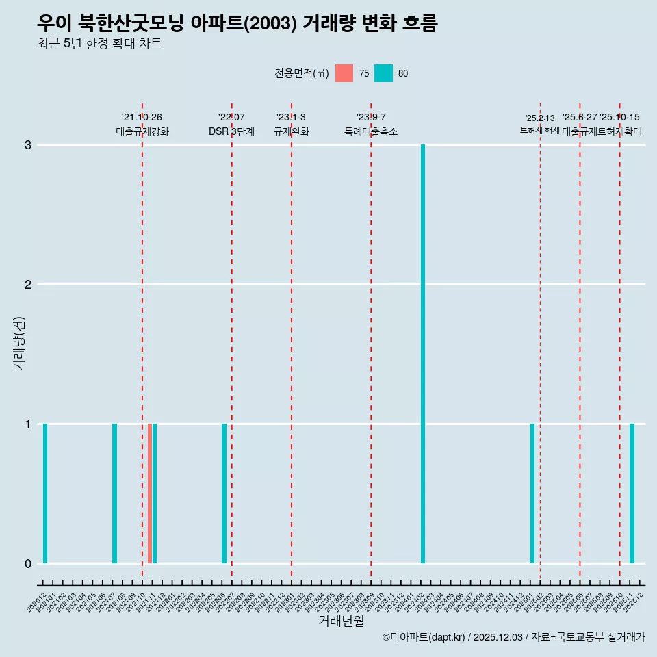 우이 북한산굿모닝 아파트(2003) 거래량 변화 흐름