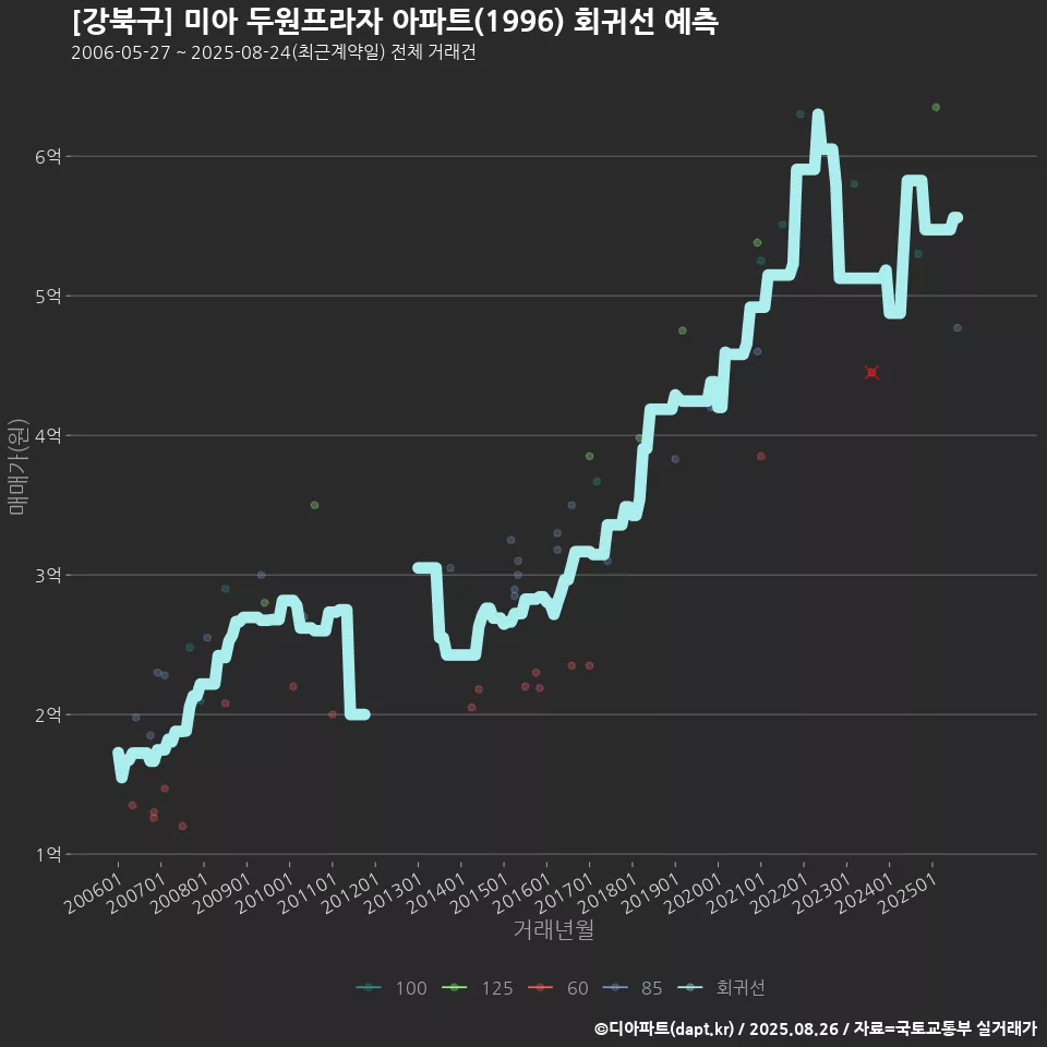 [강북구] 미아 두원프라자 아파트(1996) 회귀선 예측