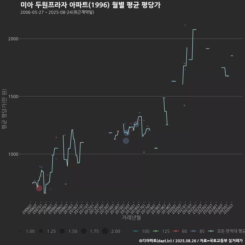 미아 두원프라자 아파트(1996) 월별 평균 평당가