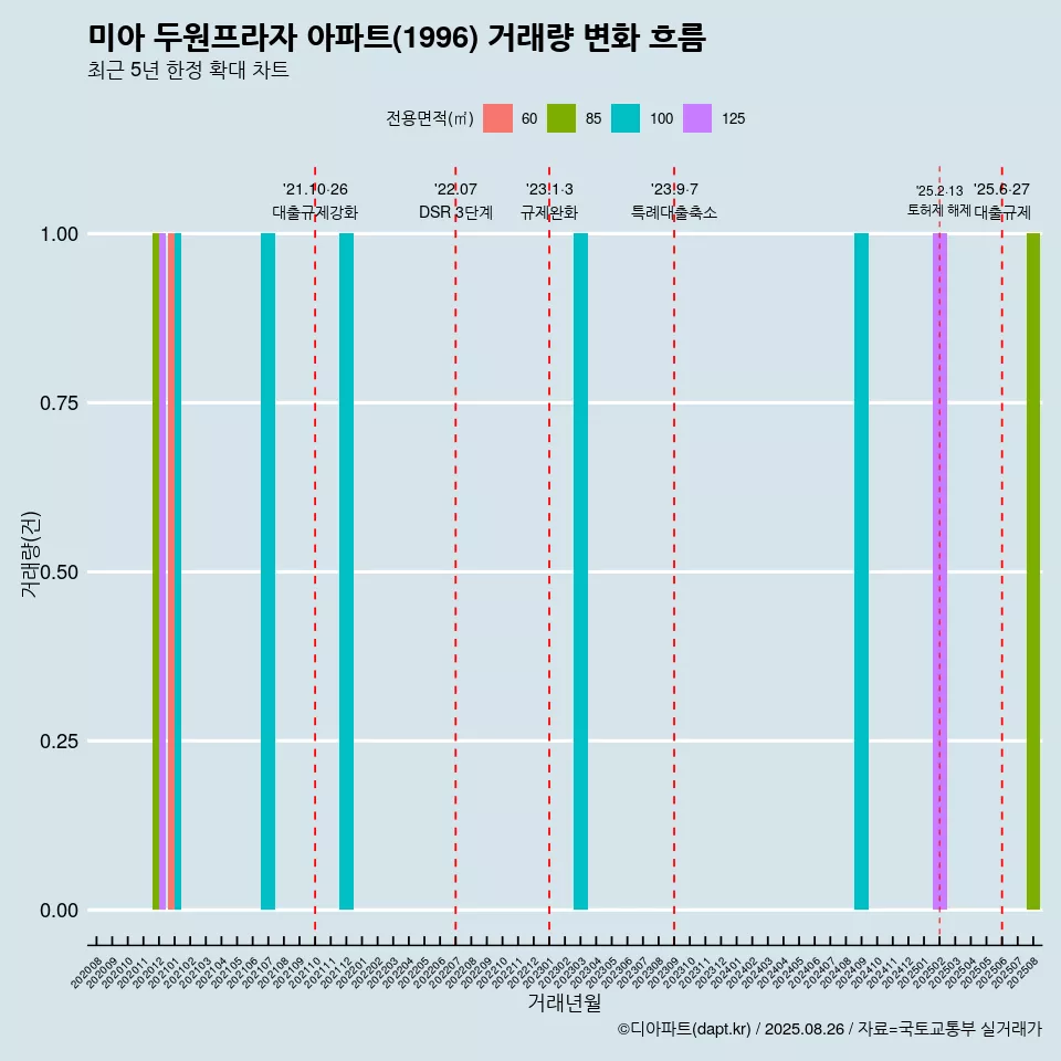 미아 두원프라자 아파트(1996) 거래량 변화 흐름