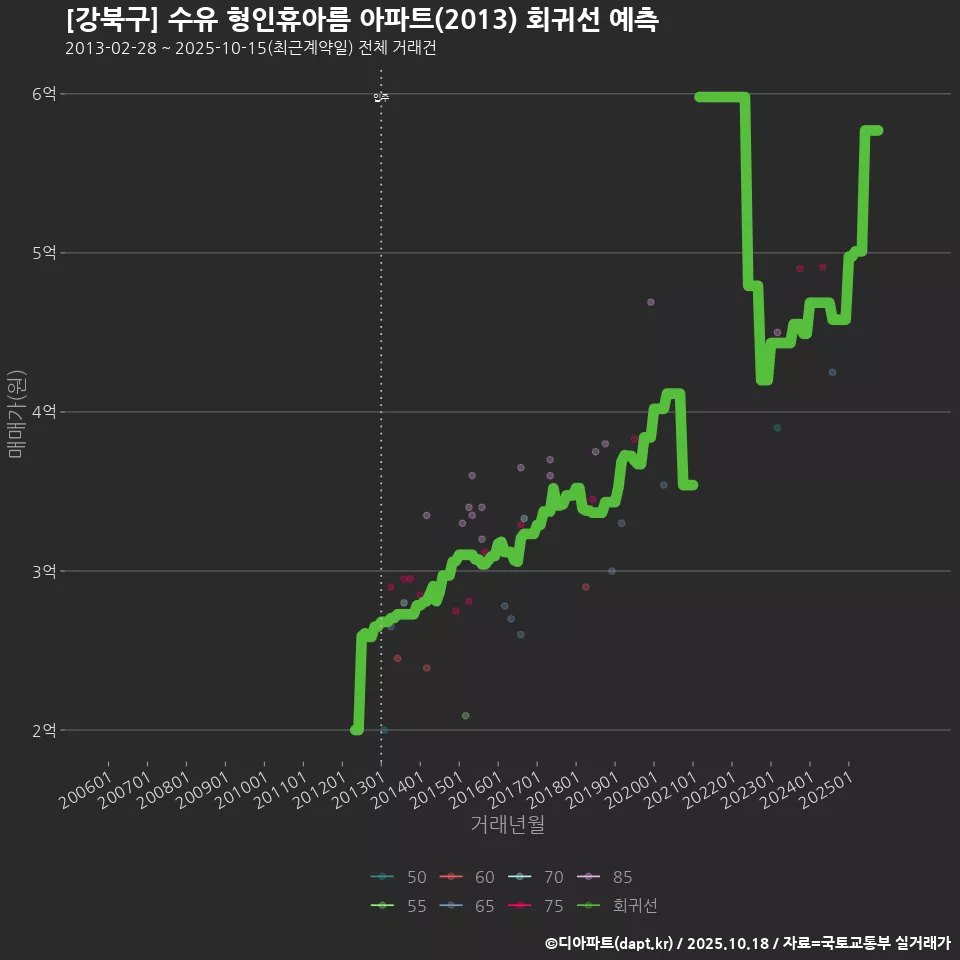 [강북구] 수유 형인휴아름 아파트(2013) 회귀선 예측