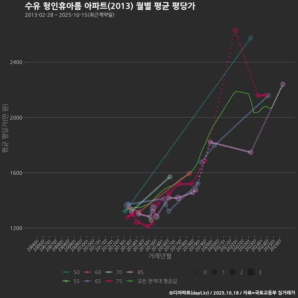 수유 형인휴아름 아파트(2013) 월별 평균 평당가
