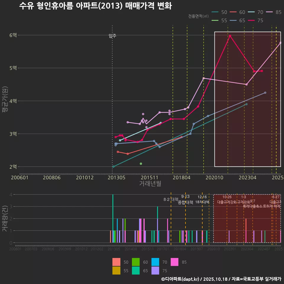 수유 형인휴아름 아파트(2013) 매매가격 변화