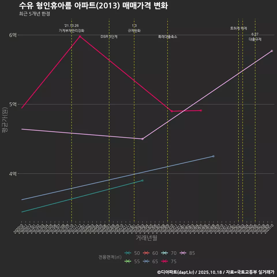 수유 형인휴아름 아파트(2013) 매매가격 변화