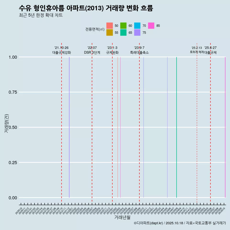 수유 형인휴아름 아파트(2013) 거래량 변화 흐름