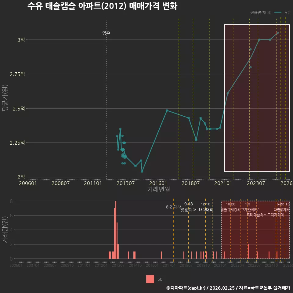 수유 태솔캡슬 아파트(2012) 매매가격 변화