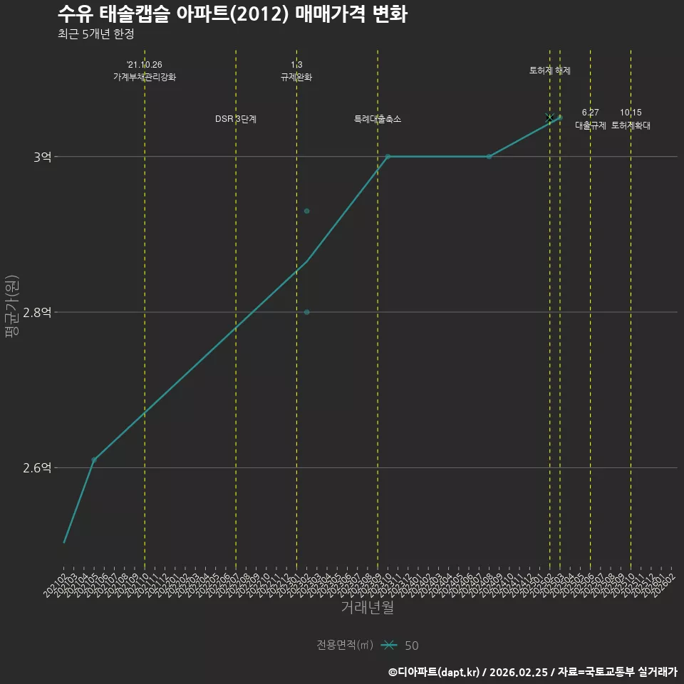 수유 태솔캡슬 아파트(2012) 매매가격 변화