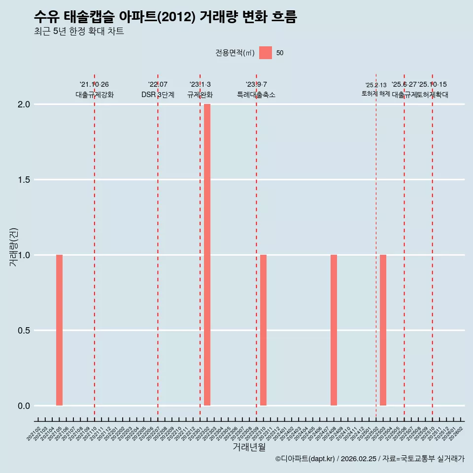 수유 태솔캡슬 아파트(2012) 거래량 변화 흐름