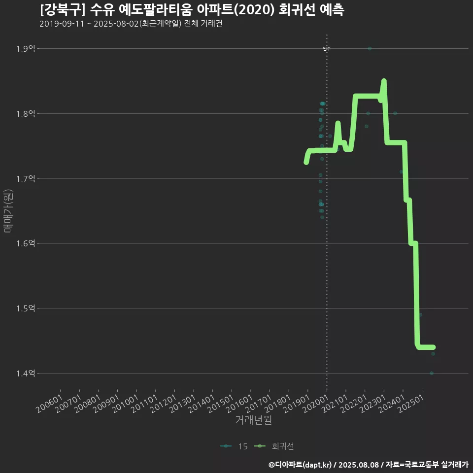 [강북구] 수유 예도팔라티움 아파트(2020) 회귀선 예측