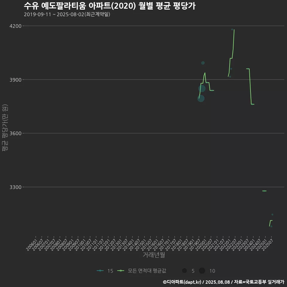 수유 예도팔라티움 아파트(2020) 월별 평균 평당가