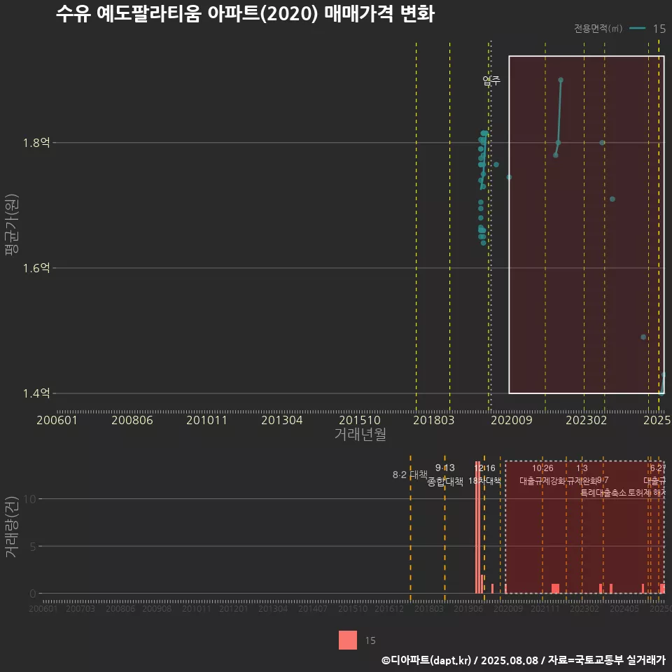 수유 예도팔라티움 아파트(2020) 매매가격 변화