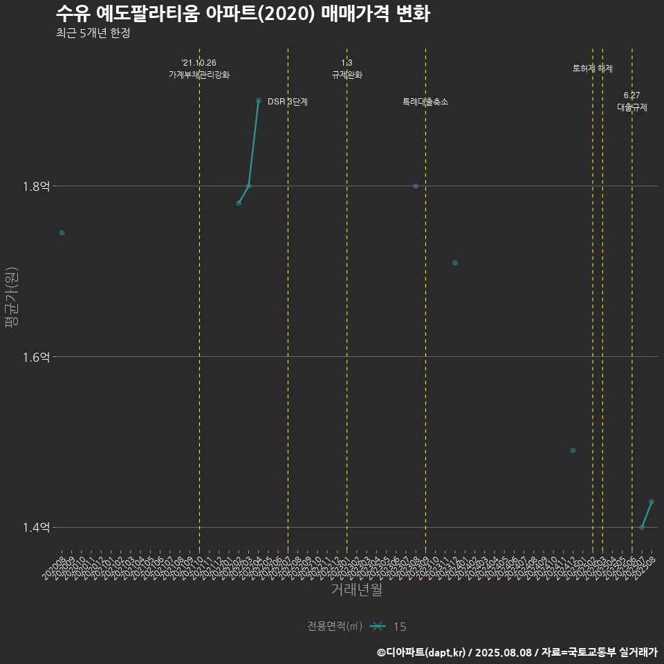 수유 예도팔라티움 아파트(2020) 매매가격 변화