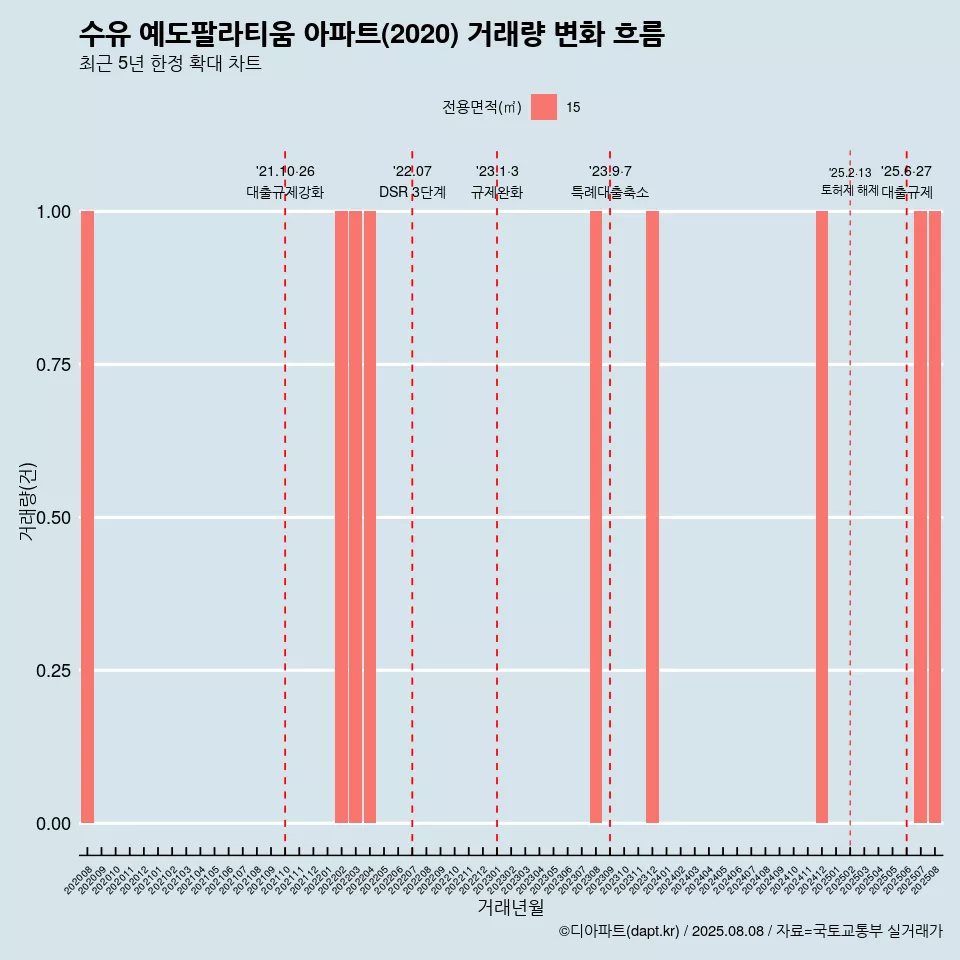 수유 예도팔라티움 아파트(2020) 거래량 변화 흐름