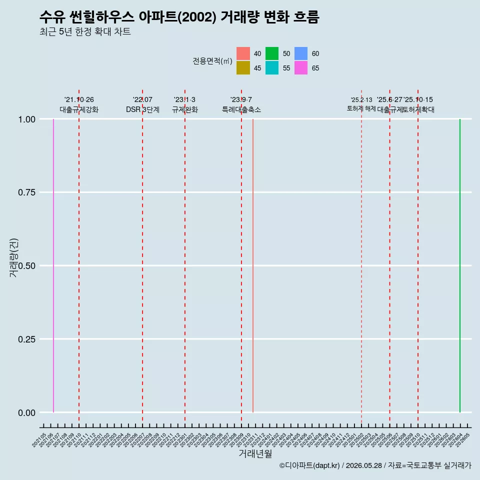 수유 썬힐하우스 아파트(2002) 거래량 변화 흐름