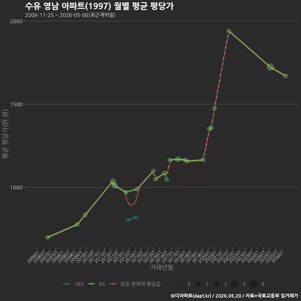 수유 영남 아파트(1997) 월별 평균 평당가