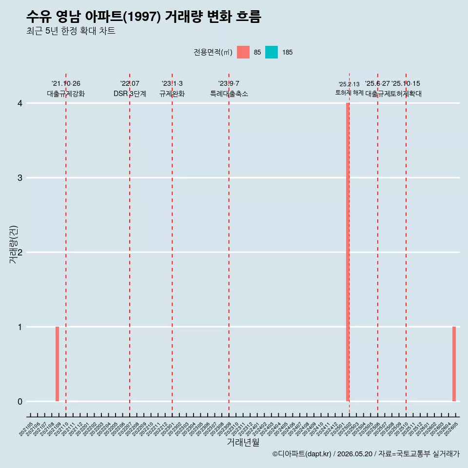 수유 영남 아파트(1997) 거래량 변화 흐름