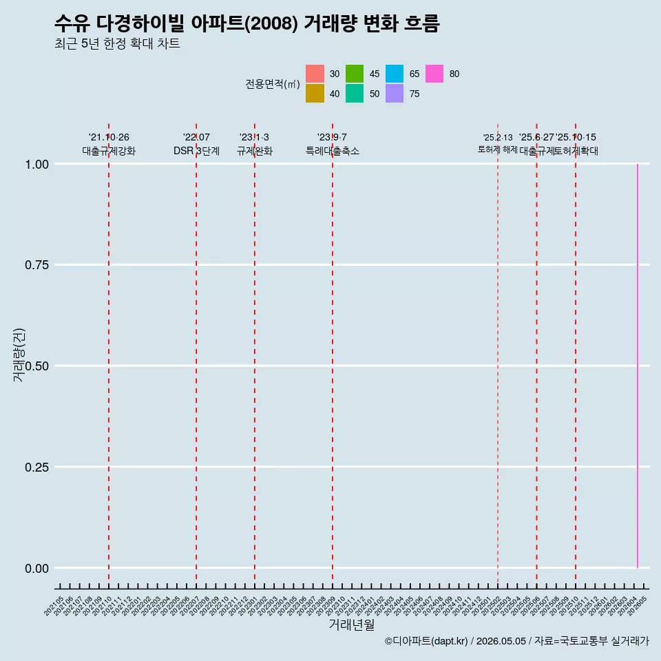 수유 다경하이빌 아파트(2008) 거래량 변화 흐름