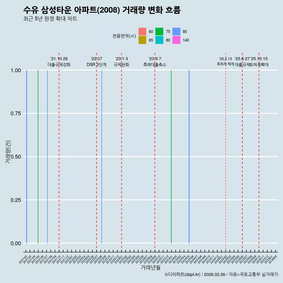 수유 삼성타운 아파트(2008) 거래량 변화 흐름