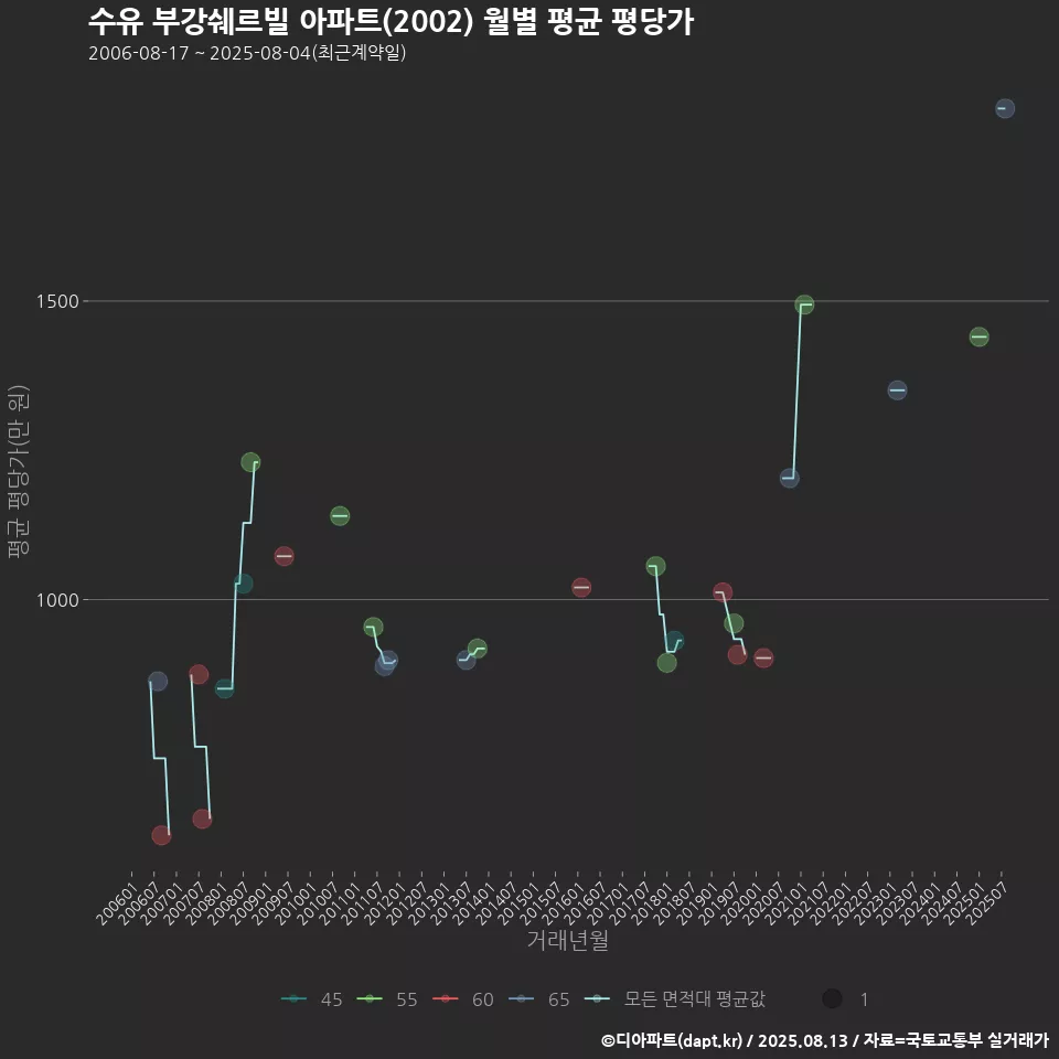 수유 부강쉐르빌 아파트(2002) 월별 평균 평당가