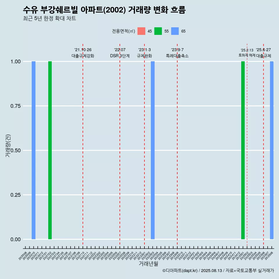 수유 부강쉐르빌 아파트(2002) 거래량 변화 흐름