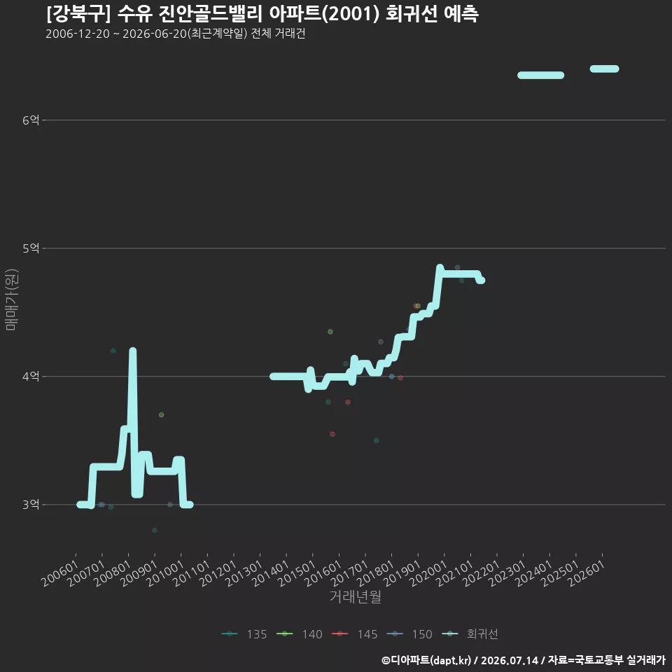 [강북구] 수유 진안골드밸리 아파트(2001) 회귀선 예측