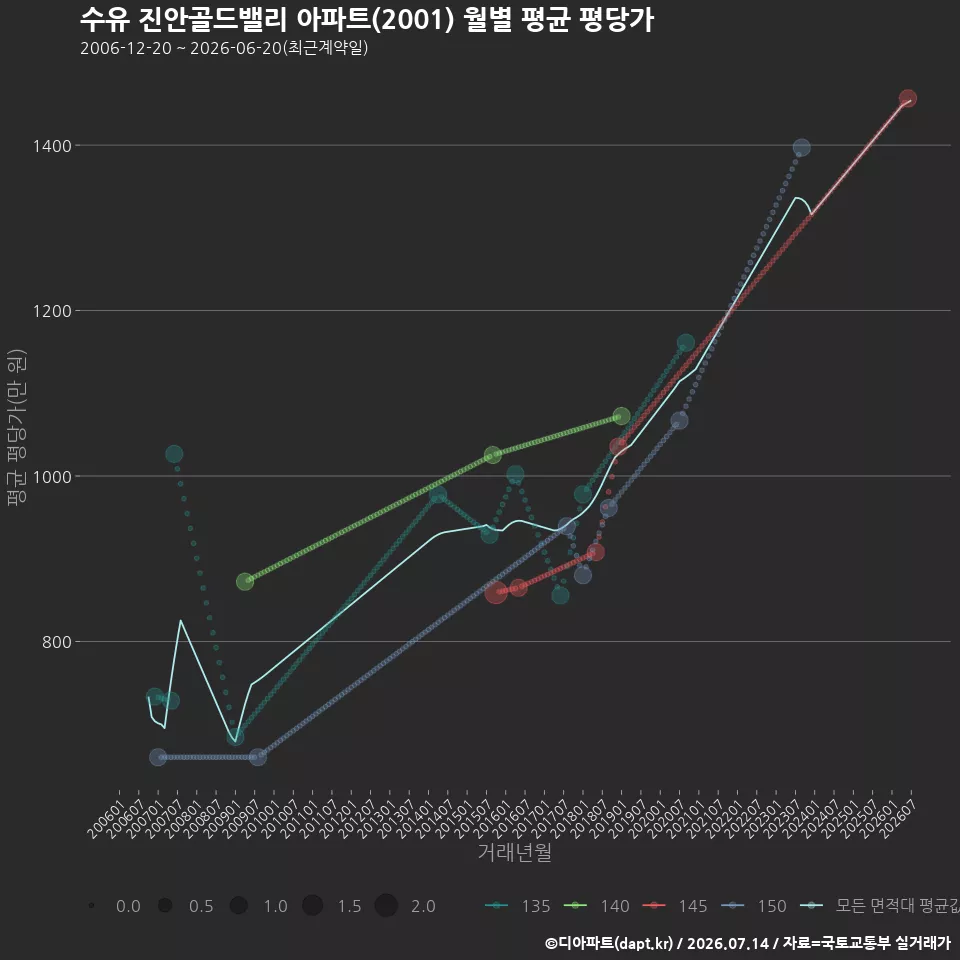 수유 진안골드밸리 아파트(2001) 월별 평균 평당가